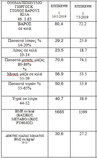 φώτο αρχική και τελική μέτρηση